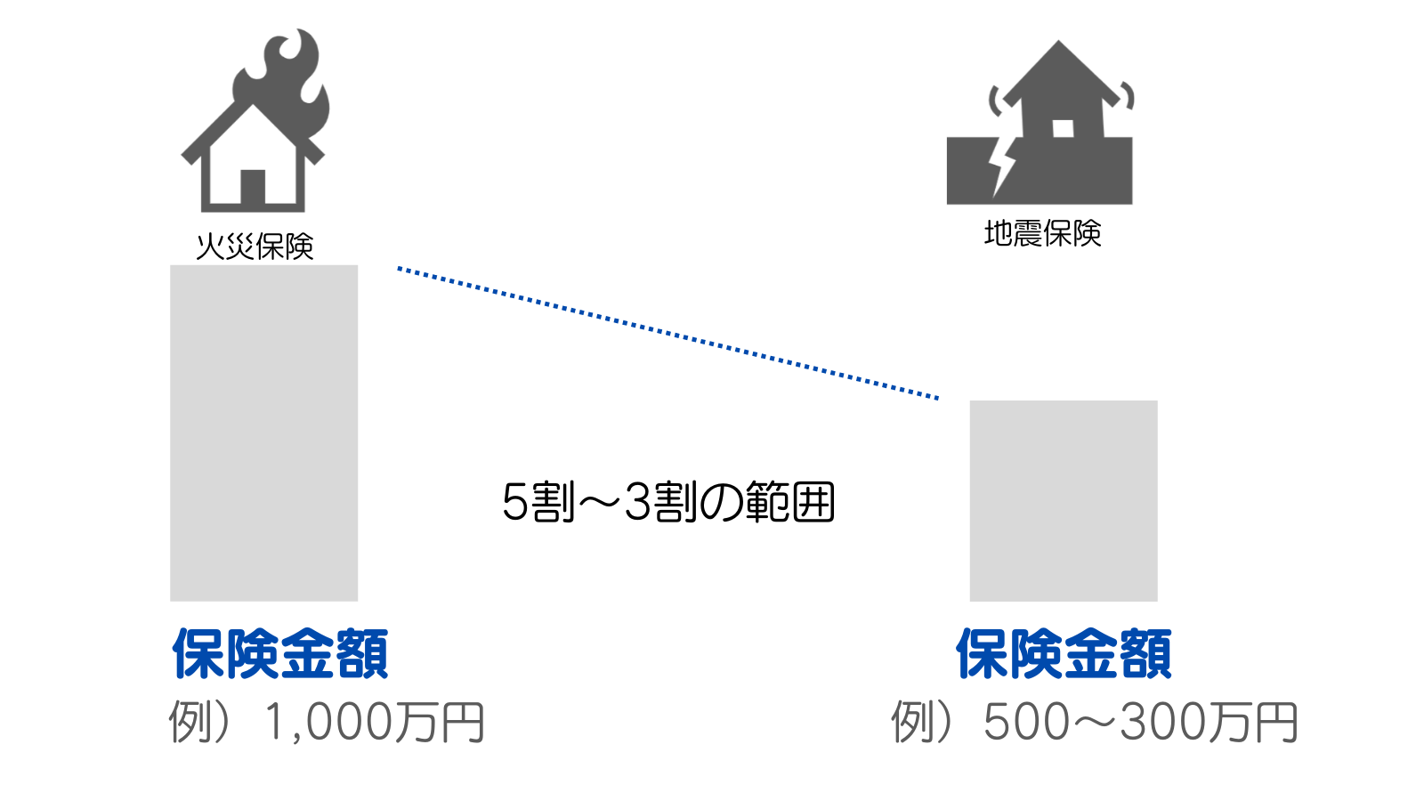 保険金額の設定